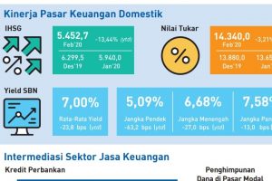 Tekanan Pasar Keuangang Terombang-ambing, IHSG Terjun Bebas
