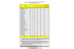 Status ODP di Asahan Menurun, 2 Orang Positif Covid Telah Sembuh