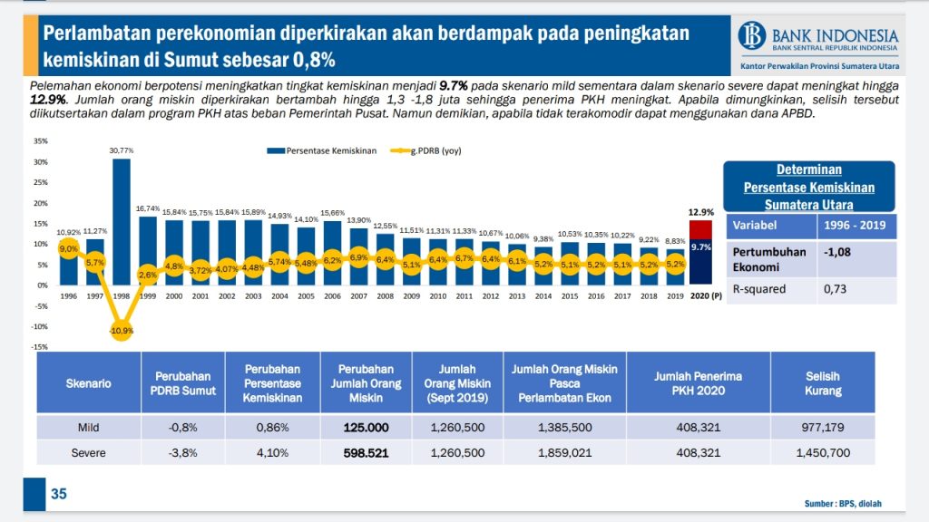 Perlambatan Pertumbuhan Ekonomi Tingkatkan Pengangguran dan Kemiskinan