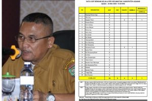 Status ODP Di Asahan Terus Menurun