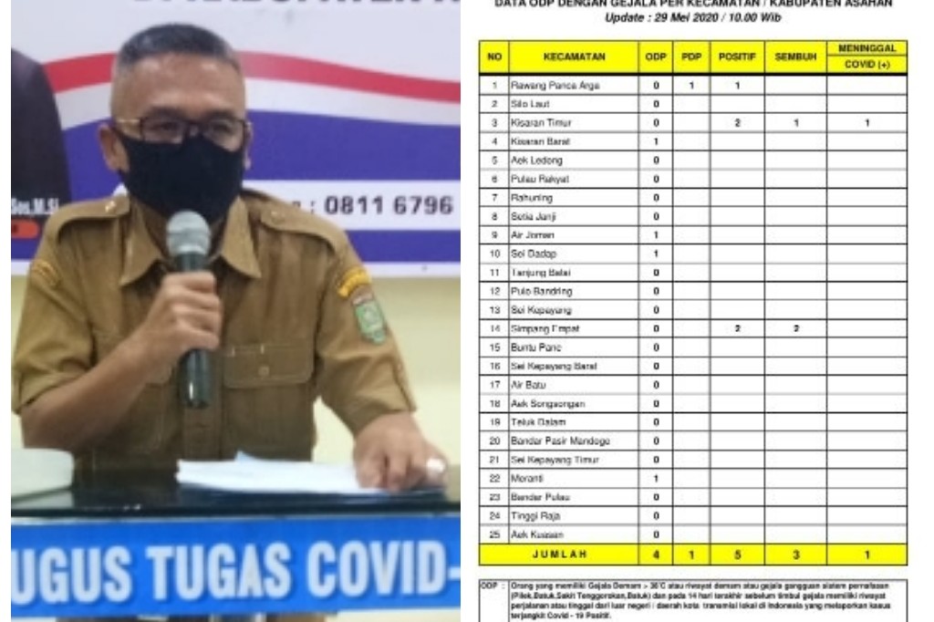 Satu Orang Warga Asahan Kembali Positif Covid-19