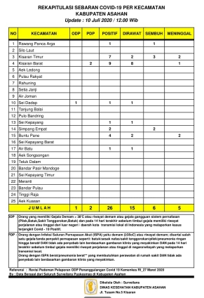 Jumlah Data Covid-19 Di Asahan Naik 2, Totalnya Jadi 26 Kasus