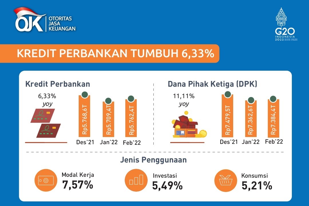 Kuartal I 2022, Sektor Jasa Keuangan Stabil