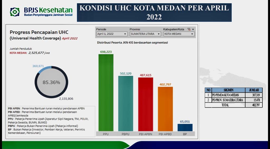 Sebanyak 369.871 Warga Medan Belum Tercover BPJS