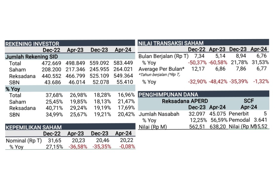 Pengumpulan Modal pada Pasar Modal di Sumut Capai 2,28 Triliun, Investasi Reksadana Mendominasi