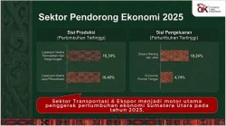 Aset dan Kredit Perbankan Sumut Tumbuh, Investasi Meningkat Tajam