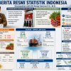 Statistik Indonesia: Juli 2026 Deflasi 0,14 Persen, Dipicu Turunnya Harga Komoditas Pangan